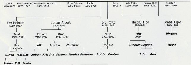 Ättlingarna på bilden står placerade enligt namnen skrivna i fetstil (Kvinnan i grön klänning heter Maria Gidlöf och är ingen Gidlöfs ättling utan är gift med Johan Gidlöf)